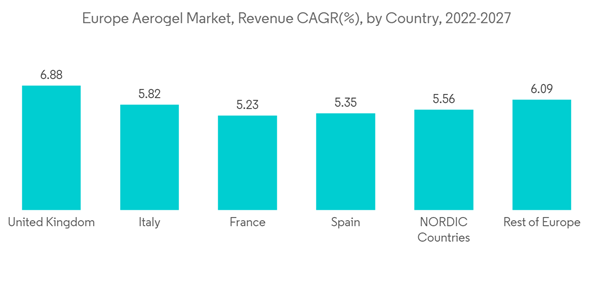 Europe Aerogel Market Europe Aerogel Market Revenue C A G R By Country 2022 2027