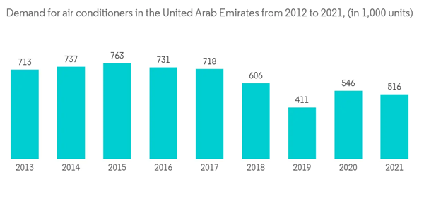 Middle East And Africa Hard Facility Management Market Demand For Air Conditioners In The United Arab Emirates From