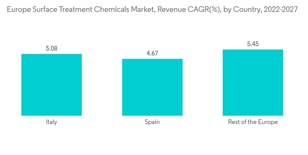 Europe Surface Treatment Chemicals Market Europe Surface Treatment Chemicals Market Revenue C A G R By Country 2022 20