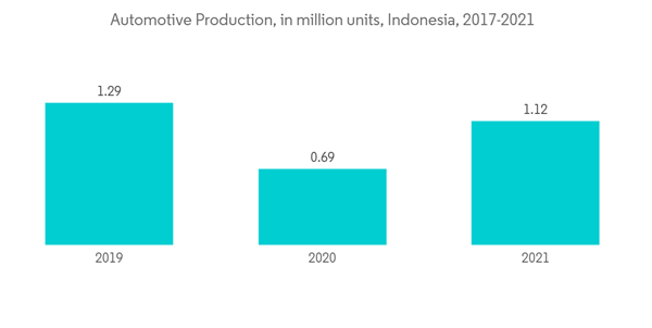 Indonesia Polypropylene Market Automotive Production In Million Units Indonesia 2017 2021