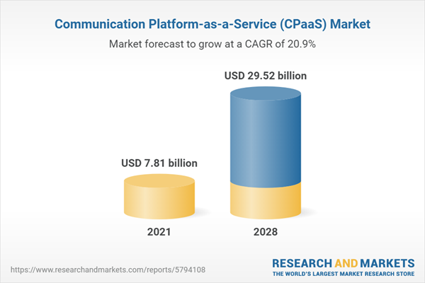 Communication Platform-as-a-Service (CPaaS) Market