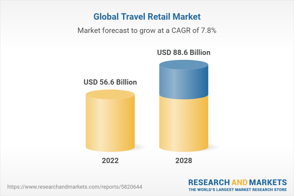 travel retail market size