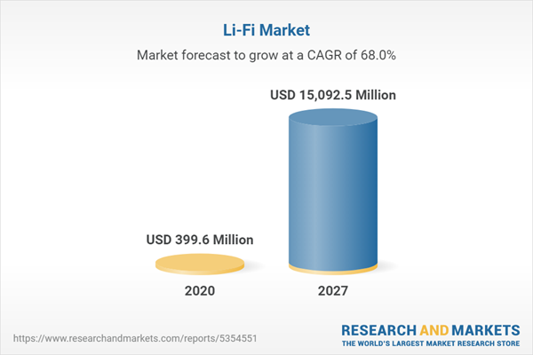 Li-Fi Market