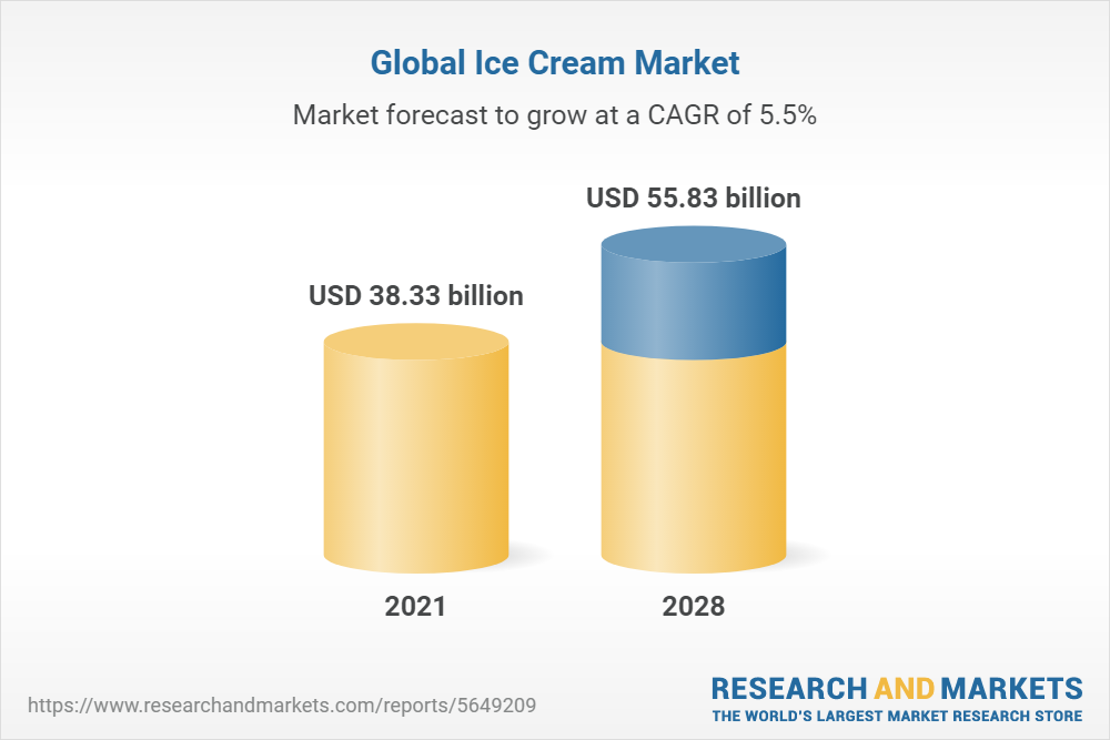 Global Ice Cream Market Forecasts from 2023 to 2028