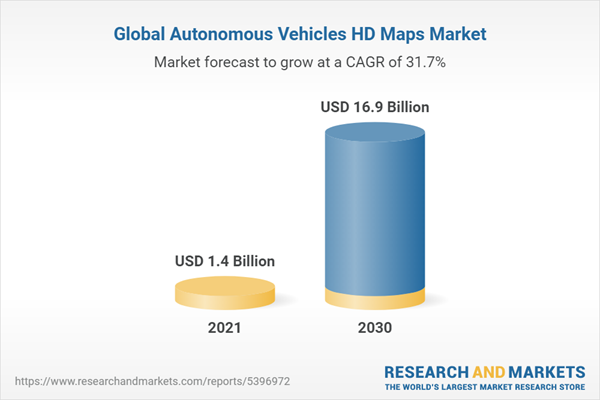 Global Autonomous Vehicles HD Maps Market