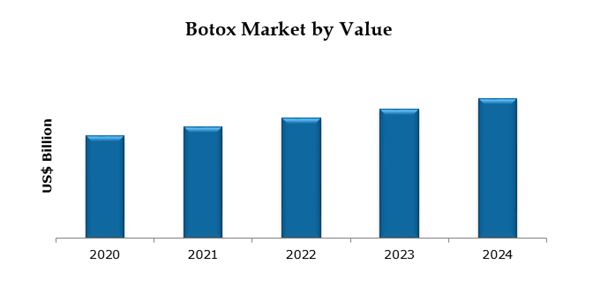 Global Botulinum Toxin Market by Value