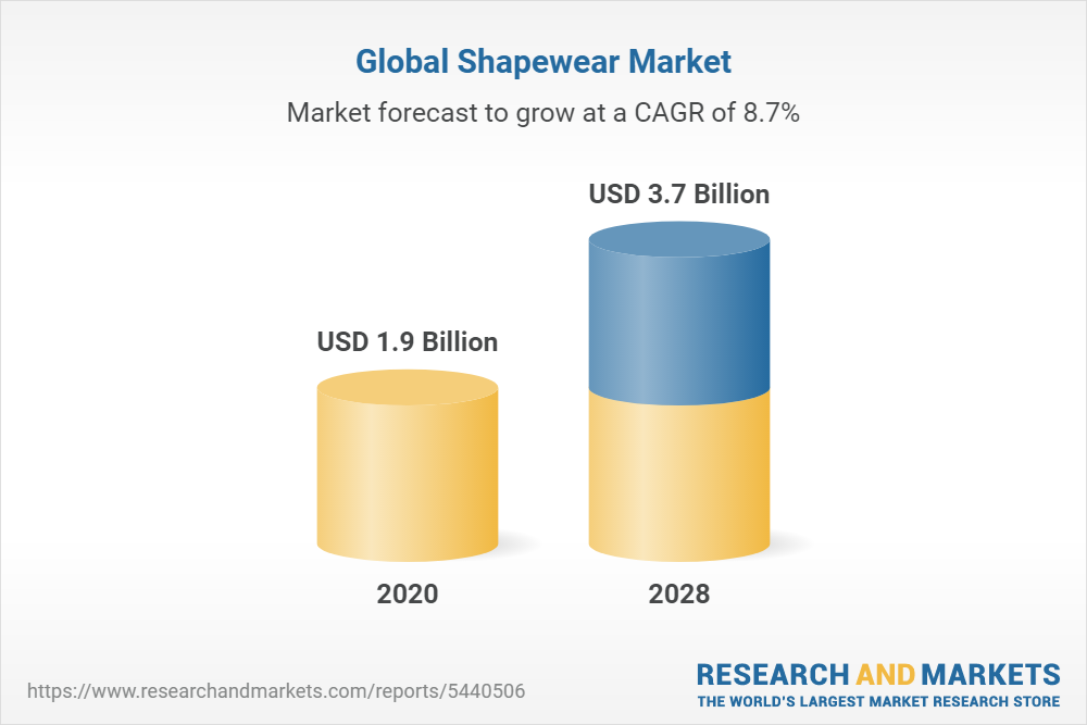 Shapewear Market Size, Share & Trends Analysis Report by End User (Male,  Female), by Distribution Channel (Hypermarkets & Supermarkets, Specialty  Stores, Online), by Region, and Segment Forecasts, 2021-2028