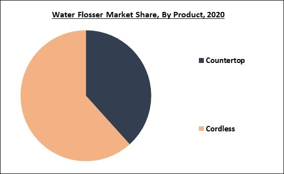 Отчет об анализе и прогнозе глобального рынка Flosser Water Flosser по приложениям (больницы, стоматологические клиники и уход на дому), 2021-2027 гг.