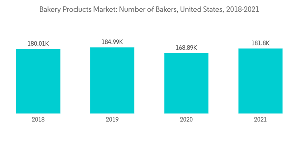 North America Bakery Products Market Bakery Products Market Number Of Bakers United States 2018 2021