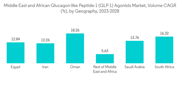Middle East And Africa Glucagon Like Peptide 1 Agonists Market Middle East And African Glucagon Like Peptide 1 G L P