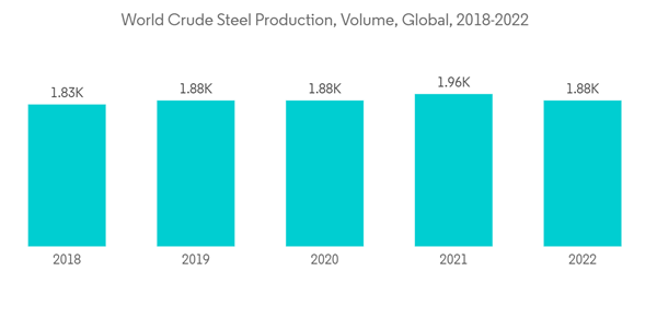 Calcium Oxide Market World Crude Steel Production Volume Global 2018 2022