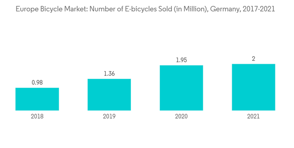 Europe Bicycle Market Europe Bicycle Market Number Of E Bicycles Sold In Million Germany 2017 2021