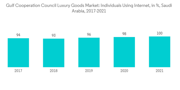 Gcc Luxury Goods Market Gulf Cooperation Council Luxury Goods Market Individuals Using Internet In Saudi Arabia 20