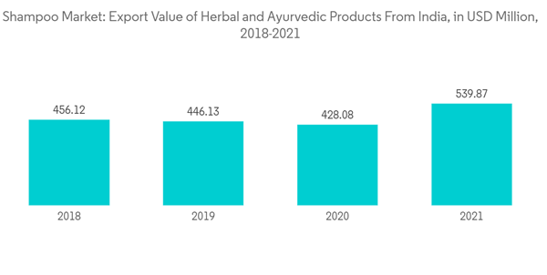 Shampoo Market Shampoo Market Export Value Of Herbal And Ayurvedic Products From India In U S D Million 2018 2021