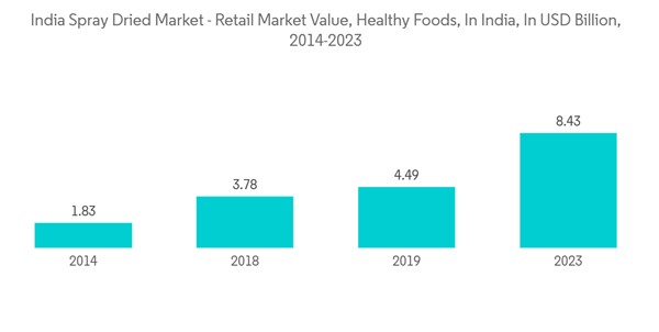 India Spray Dried Food Market India Spray Dried Market Retail Market Value Healthy Foods In India In U S D Billion