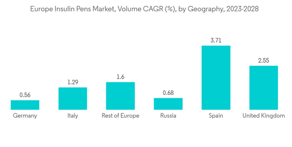 Europe Insulin Pens Market Europe Insulin Pens Market Volume C A G R By Geography 2023 2028