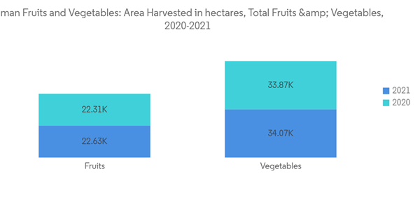 Fruits And Vegetables Industry Industry Oman Fruits And Vegetables Area Harvested In Hectares Total Fruits Vegetab