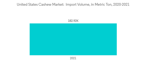 United States Cashew Market United States Cashew Market Import Volume In Metric Ton 2020 2021