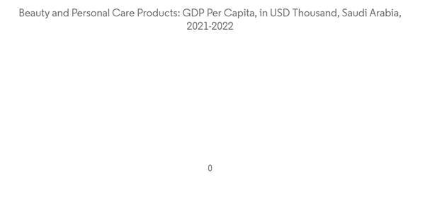Middle East And Africa Beauty And Personal Care Products Market Industry Beauty And Personal Care Products G D P Per