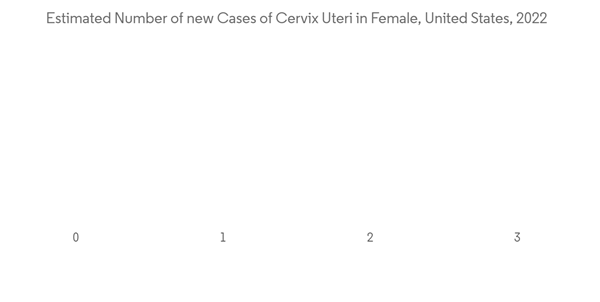 Cervical Cancer Diagnostics And Therapeutics Market Estimated Number Of New Cases Of Cervix Uteri In Female United