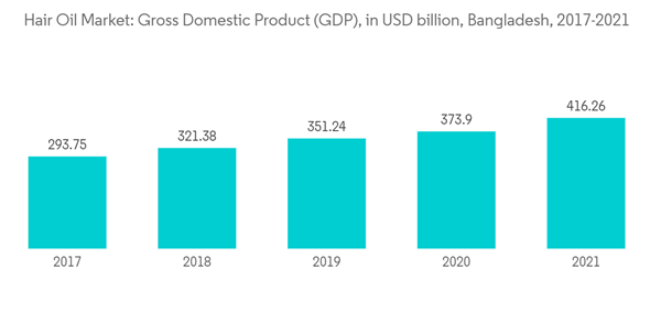 Bangladesh Hair Oil Market Hair Oil Market Gross Domestic Product G D P In U S D Billion Bangladesh 2017 2021