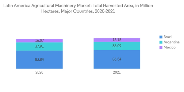 Central And South America Agricultural Machinery Market Latin America Agricultural Machinery Market Total Harvested