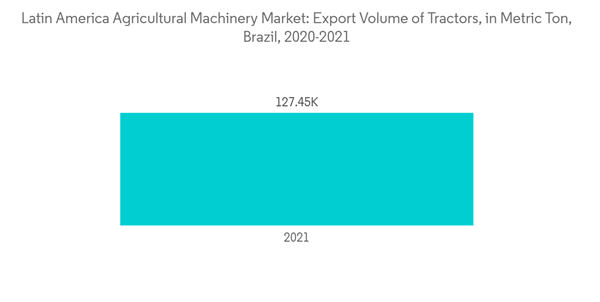 Central And South America Agricultural Machinery Market Latin America Agricultural Machinery Market Export Volume
