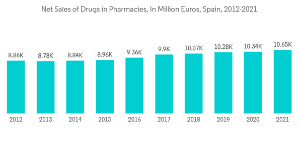Spain 3pl Market Net Sales Of Drugs In Pharmacies In Million Euros Spain 2012 2021