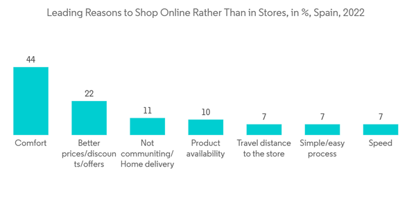 Spain 3pl Market Leading Reasons To Shop Online Rather Than In Stores In Spain 2022