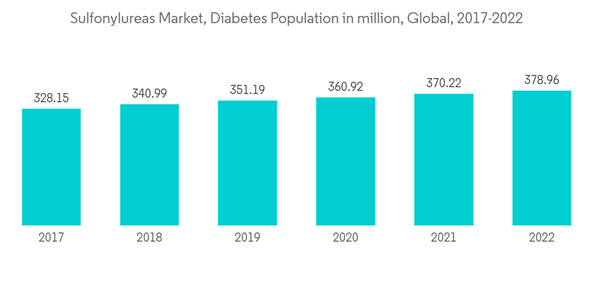 Sulfonylureas Market Sulfonylureas Market Diabetes Population In Million Global 2017 2022