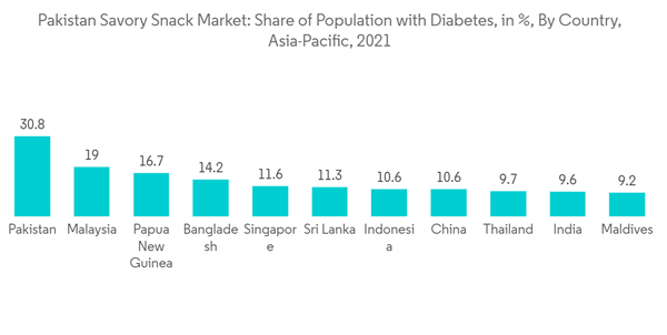 Pakistan Savory Snack Market Pakistan Savory Snack Market Share Of Population With Diabetes In By Country Asia Pac