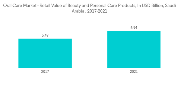 Middle East Africa Oral Care Market Oral Care Market Retail Value Of Beauty And Personal Care Products In U S D Bi