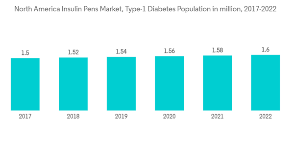 North America Insulin Pens Market North America Insulin Pens Market Type 1 Diabetes Population In Million 2017 2022