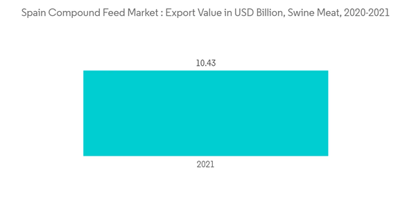 Spain Compound Feed Market Spain Compound Feed Market Export Value In U S D Billion Swine Meat 2020 2021