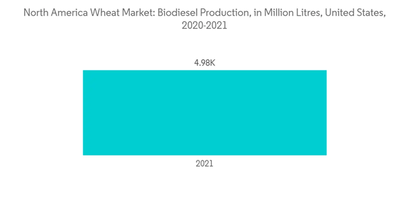 North America Wheat Market North America Wheat Market Biodiesel Production In Million Litres United States 2020 202