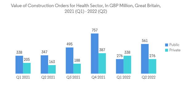 United Kingdom White Cement Market Value Of Construction Orders For Health Sector In G B P Million Great Britain 2021
