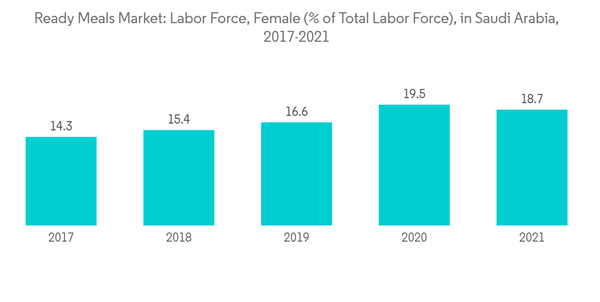 Saudi Arabia Ready Meals Market Industry Ready Meals Market Labor Force Female Of Total Labor Force In Saudi Arabi