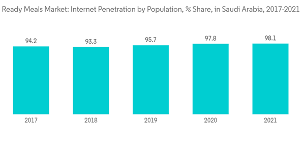Saudi Arabia Ready Meals Market Industry Ready Meals Market Internet Penetration By Population Share In Saudi Arab