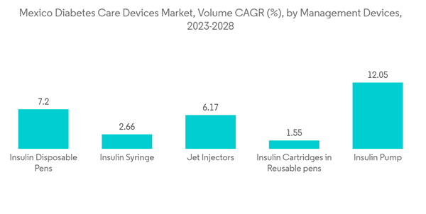 Mexico Diabetes Care Devices Market Mexico Diabetes Care Devices Market Volume C A G R By Management Devices 2023 202