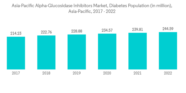 Asia Pacific Alpha Glucosidase Inhibitors Market Asia Pacific Alpha Glucosidase Inhibitors Market Diabetes Populati