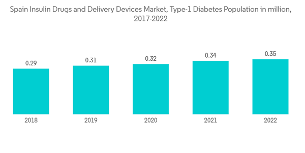 Spain Insulin Drugs Delivery Devices Market Spain Insulin Drugs And Delivery Devices Market Type 1 Diabetes Populat