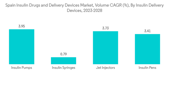 Spain Insulin Drugs Delivery Devices Market Spain Insulin Drugs And Delivery Devices Market Volume C A G R By Insulin