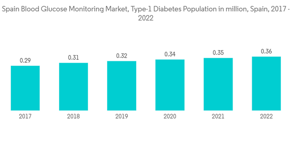 Spain Blood Glucose Monitoring Devices Market Spain Blood Glucose Monitoring Market Type 1 Diabetes Population In M