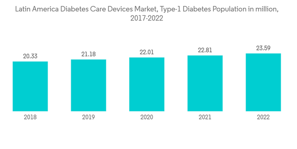 Latin America Diabetes Care Devices Market Latin America Diabetes Care Devices Market Type 1 Diabetes Population In