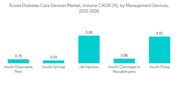 Russia Diabetes Devices Market Russia Diabetes Care Devices Market Volume C A G R By Management Devices 2023 2028