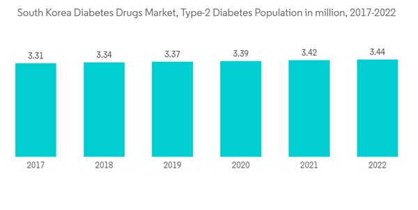 South Korea Diabetes Drugs Market South Korea Diabetes Drugs Market Type 2 Diabetes Population In Million 2017 2022