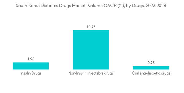 South Korea Diabetes Drugs Market South Korea Diabetes Drugs Market Volume C A G R By Drugs 2023 2028