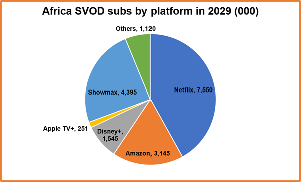 Africa SVOD Subs By Platform
