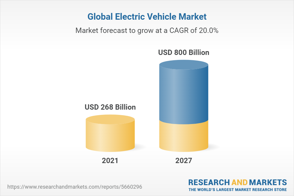 Global Electric Vehicle Market Outlook, 2027