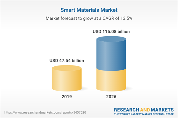 Smart Materials Market